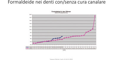 Aspetti immuno-tossicologici in odontoiatria, specialmente in parodontologia: diagnosi e terapia