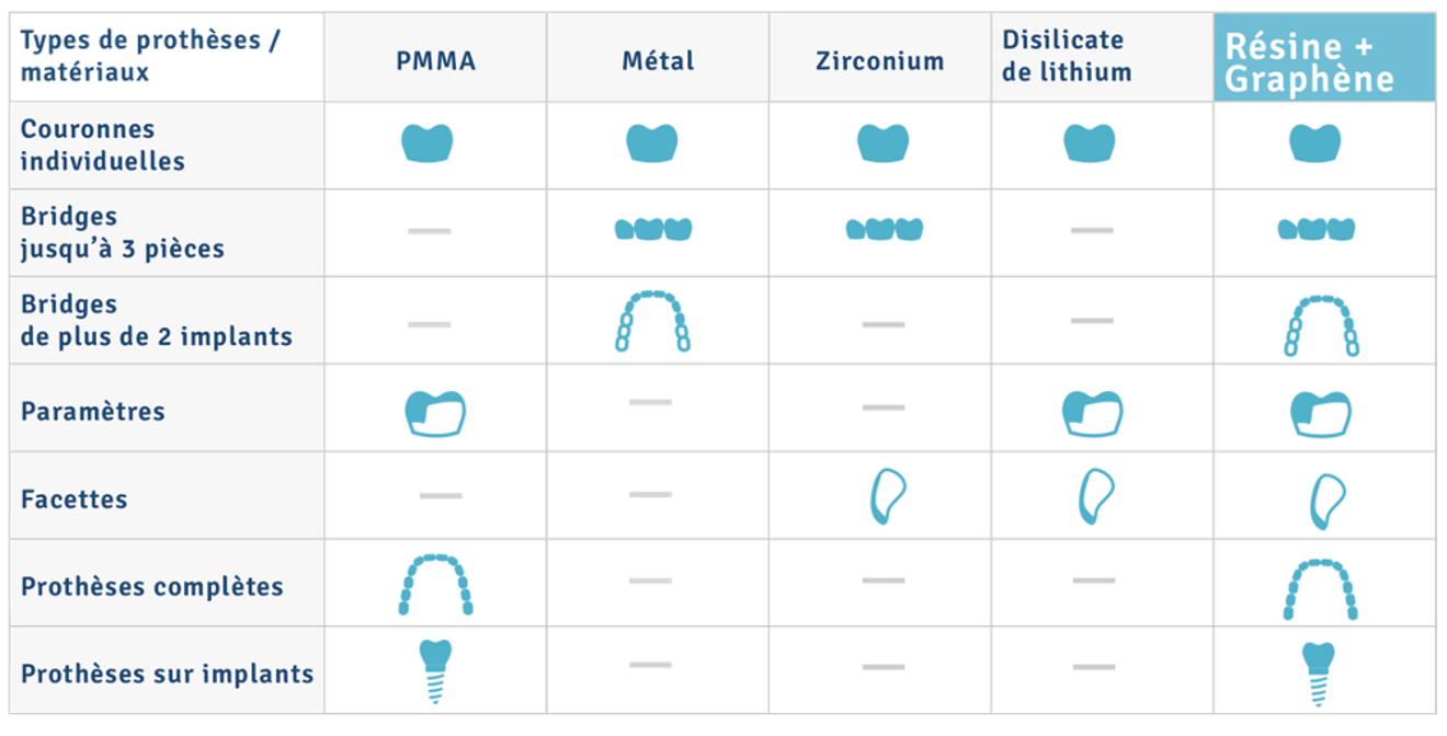 Fig. 8 : Tableau comparatif des solutions dentaires.