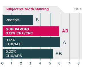Staining evaluation (0- No stains ; 8 - Strong stains) Fig. 4. Subjective tooth staining of the different mouth rinses evaluated bz 17 patients at Day 21. Different letters indicate statistically significant differences between treatment groups at Day 21. 