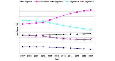 New technologies guide paradigm shifts in dental prosthetics industry