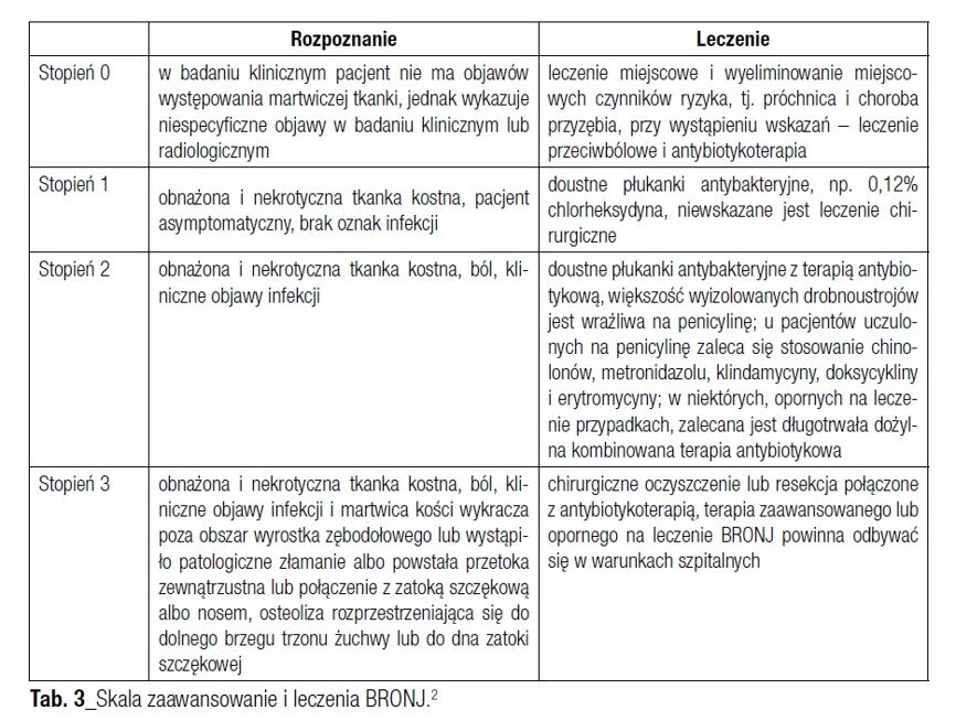 Tab. 3_Skala zaawansowanie i leczenia BRONJ.2