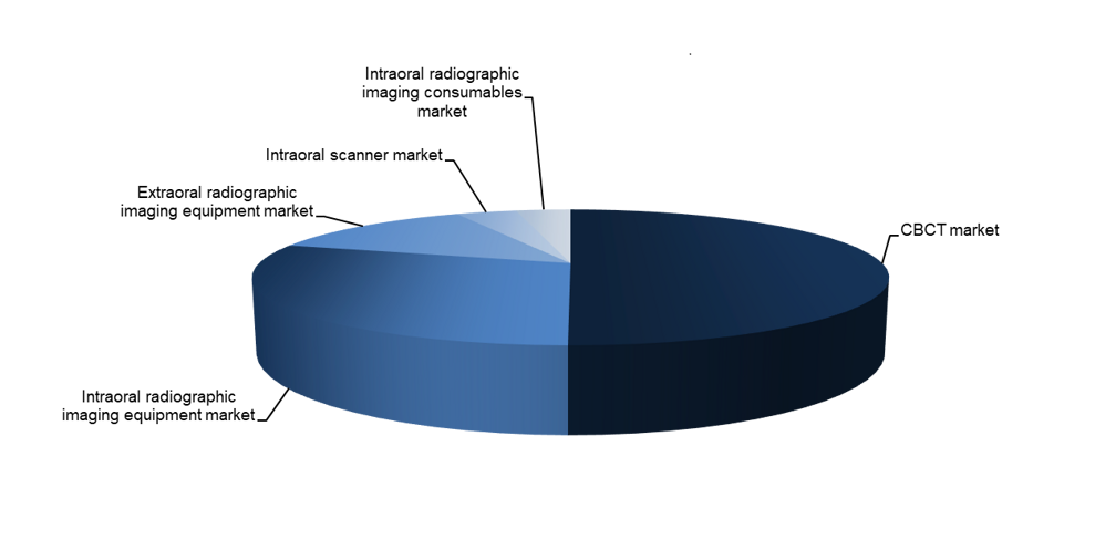 Fig. 1: Middle Eastern dental imaging market by segment in 2025. (Source: iData Research)