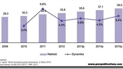 Bez zmian na rynku prywatnej opieki medycznej w Polsce do 2015 r.