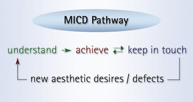 Minimally invasive cosmetic dentistry: Concept and treatment protocol