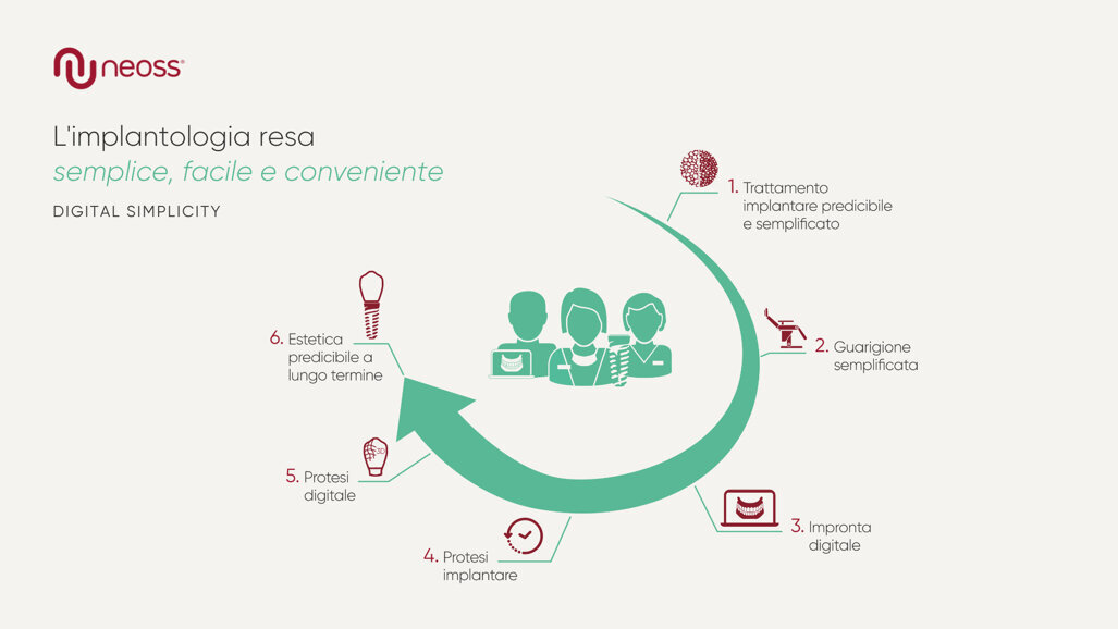 Neoss Group annuncia il lancio di un flusso di lavoro digitale semplificato