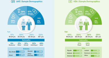 88% of dental patients in UAE & KSA are ready to embrace tele-dentistry since the Covid-19 pandemic
