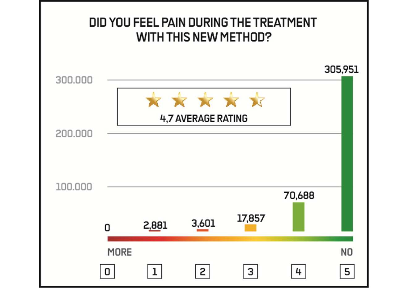 Patients appreciate the GBT experience: 94.1% of the more than 400,000 patients surveyed gave the modular and risk-oriented protocol of Guided Biofilm Therapy a four- or five-star rating, making it their clear preference.