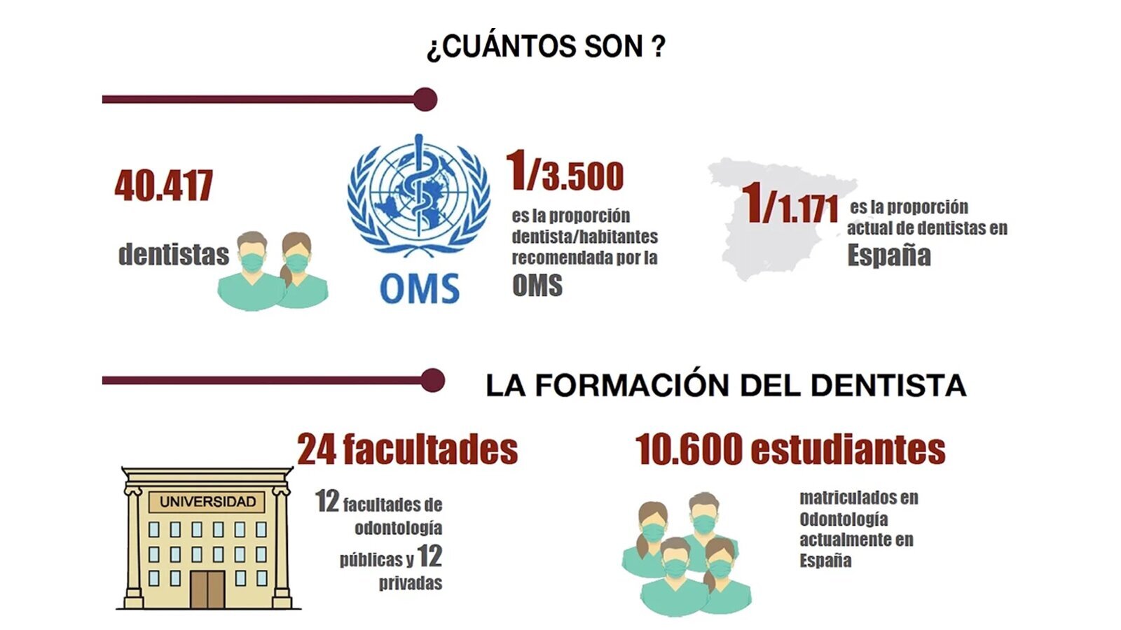 Análisis de la situación de los dentistas en España