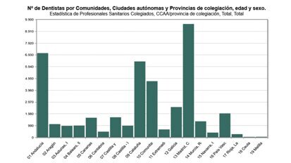 La cifra de dentistas en España roza los 43.000