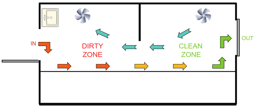 Fig 3. Clean and dry instruments are then packaged and sterilised