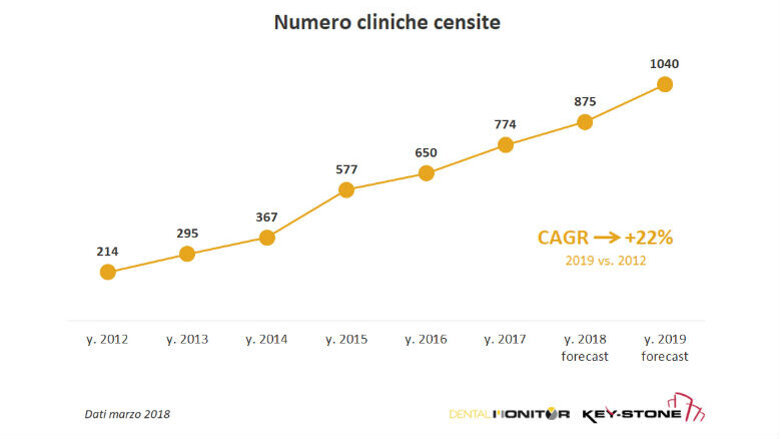 Panorama odontoiatrico Italia: quale crescita per i centri dell’odontoiatria organizzata?
