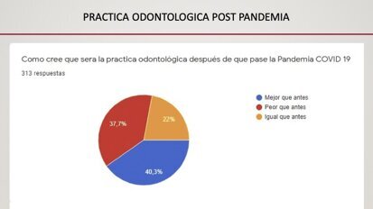 Encuesta sobre el ejercicio de la odontología durante la covid-19