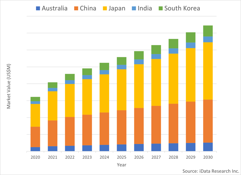 Value of the Asia Pacific digital dentistry market in 2020–2030: A visual journey through the growth of the markets in Australia, China, Japan, India and South Korea.