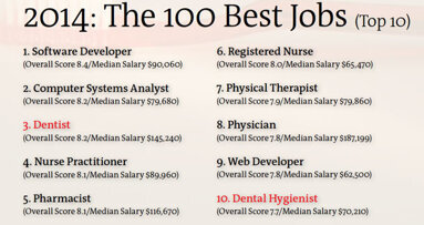 Dentistry jobs take two top-10 slots on magazine’s list of 100 best jobs