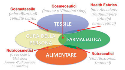 Wellness dental marketing e convergenze intersettoriali