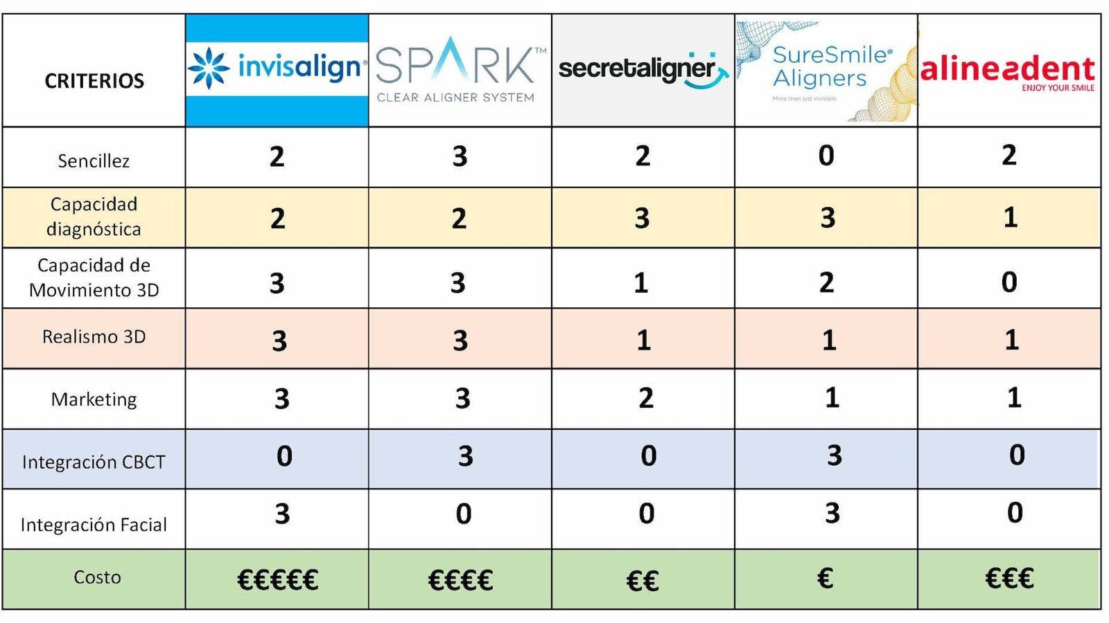 Ventajas y limitaciones de las principales compañías de alineadores: la Plataforma