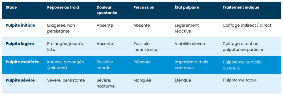 Tableau 1 : Classification clinique de la pulpite et orientation thérapeutique (d’après Wolters et al.7).