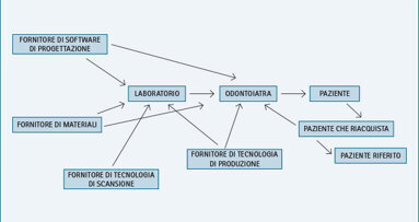 Reti d’impresa in odontoiatria
