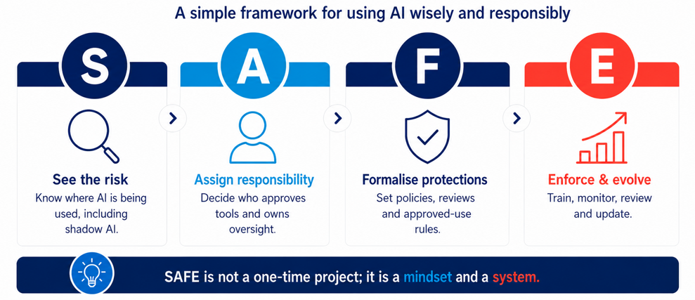 Myla SAFE Framework for AI adoption. (Image: Anne Genge)