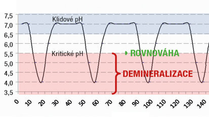 Bioaktivita v konzervační stomatologii: uživatelská příručka