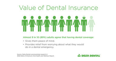 Nearly all U.S. adults agree having dental insurance provides peace of mind