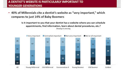 Las expectativas de la atención dental están cambiando