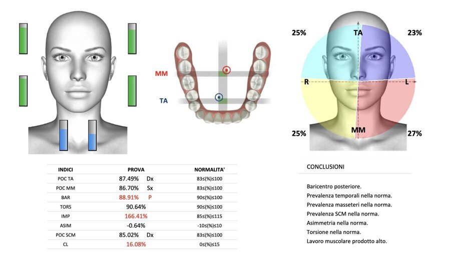 Fig. 47_Dopo un primo periodo di assestamento si procede al riscontro eseguito con un sincronogiografo per valutare la stabilità e l’equilibrio ricreato nella forza masticatoria. Solitamente eseguiamo tre valutazioni, la prima iniziale, la seconda a provvisorio posizionato e se tutto va bene a fine restauro e a seguire negli anni successivi per stabilire il mantenimento del risultato.