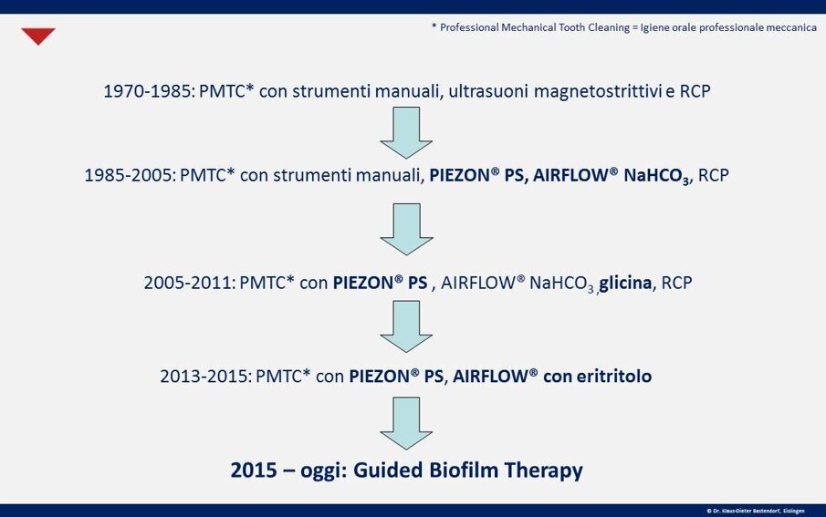 Fig. 2 - L’evoluzione della GBT nel tempo.