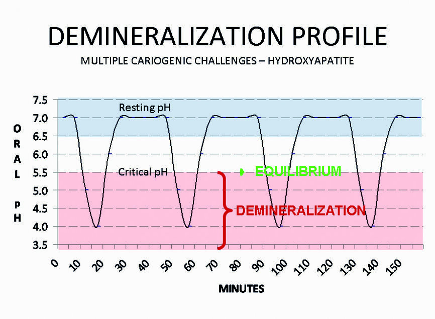Fig. 1 : Cycle du pH buccal pendant les attaques acides cariogènes dans l’hydroxyapatite naturelle. 
