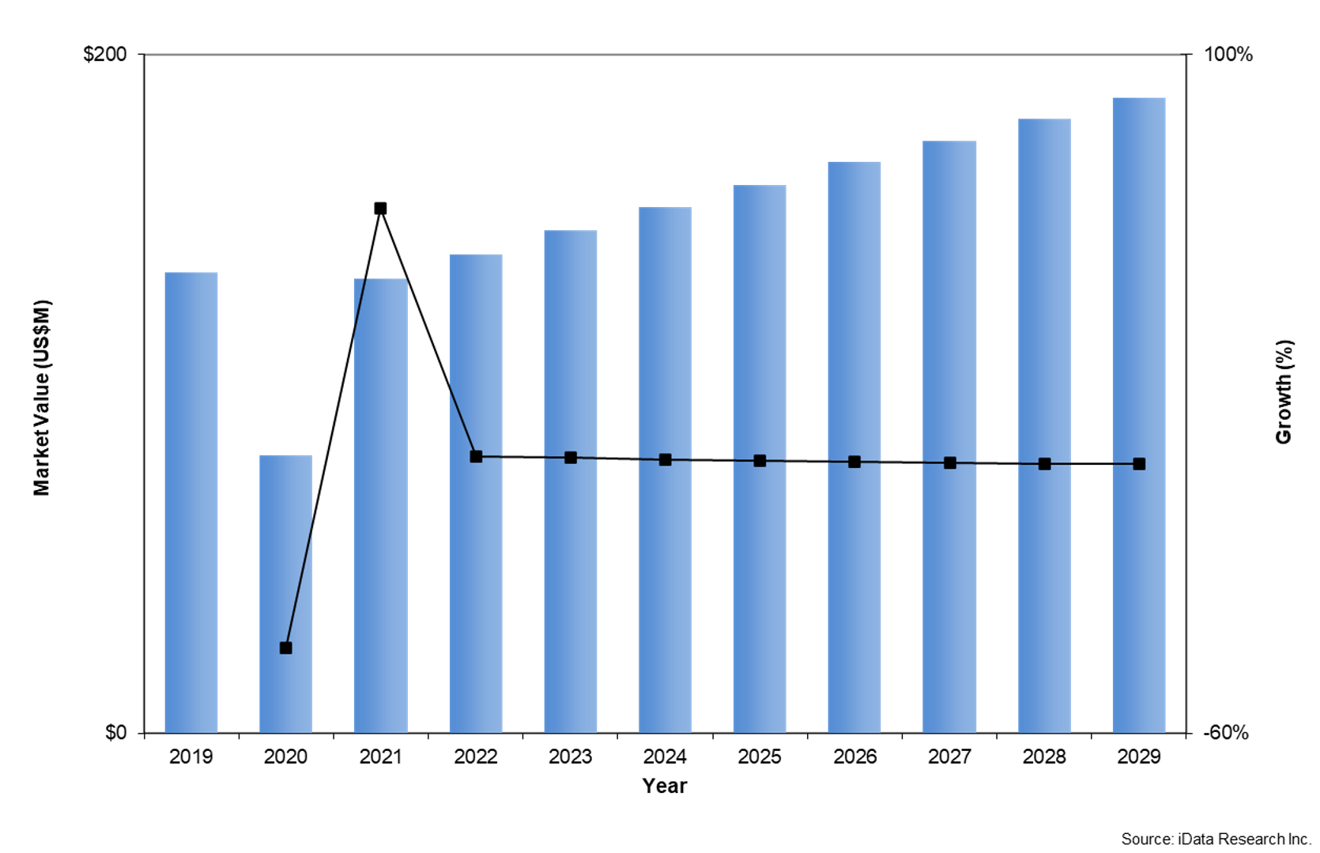 Dental implant market in the Middle East in 2019–2029. 