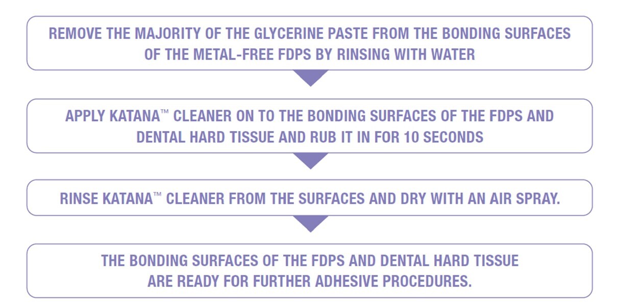 Fig. 1: Flow chart for using KATANA Cleaner on the bonding surfaces of metal-free fixed dental prostheses and dental hard tissue after try-in with glycerine paste and before bonding. 