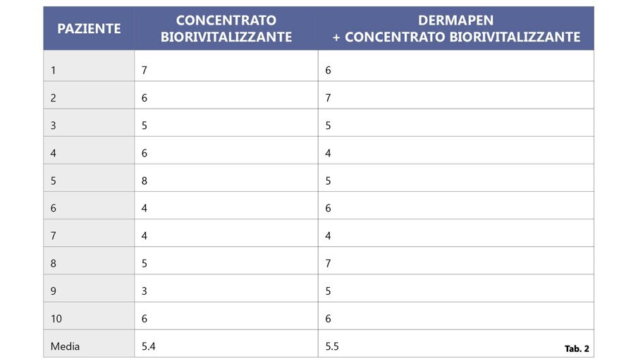 Tab. 2 - Fastidio percepito durante il trattamento con dermapen/laser frazionato più concentrato biorivitalizzante, oppure con la sola iniezione di concentrato biorivitalizzante.