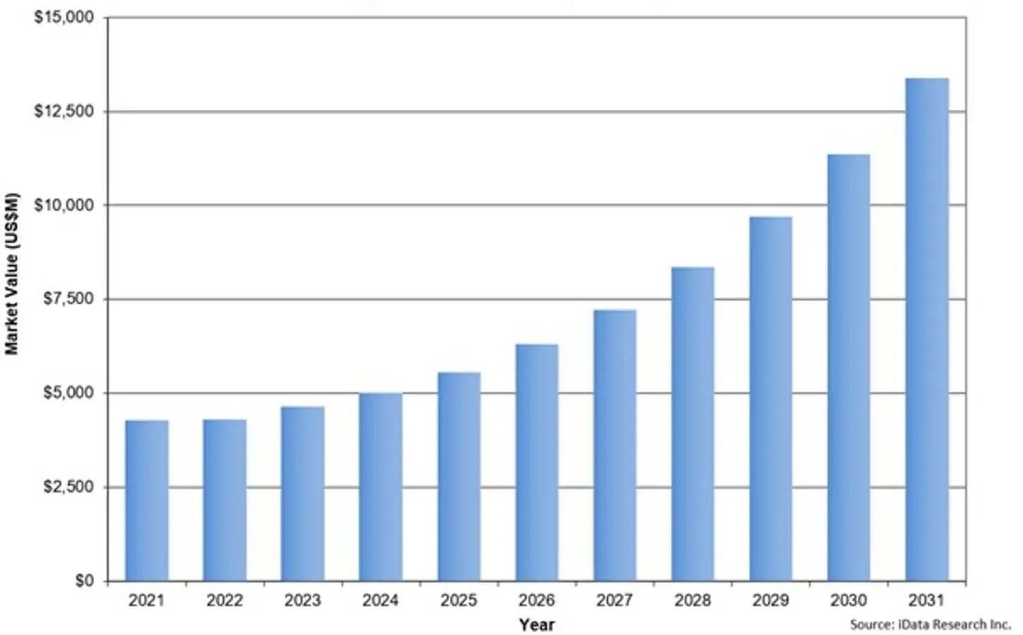GlobÃ¡lnÃ­ rÅ¯st trhu s alignery v letech 2021â2031. (Zdroj: iData Research)