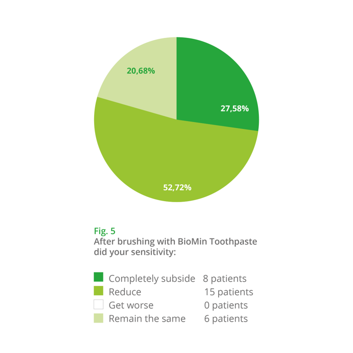 Fig. 5: Of the patients treated with BioMin F, 27.58% had no further dentine hypersensitivity pain and 52.72% reported a reduction.