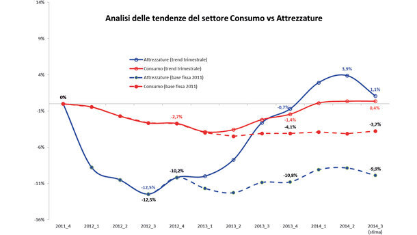 I valori 2014 di prodotti e attrezzature? Allineati a quelli del 2007, secondo le stime della Key-Stone