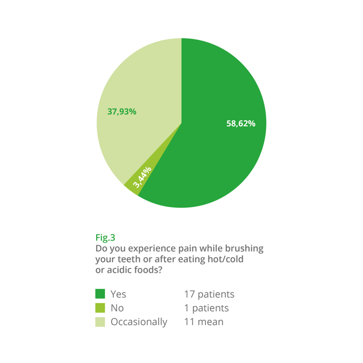Fig. 3: Percentage of patients included in the clinical trial who reported dentine hypersensitivity pain to the dentist on consuming hot, cold or acidic foodstuffs or brushing their teeth.