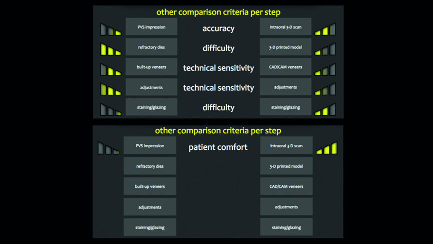 Fig. 18a: Subjective comparison criteria per step between analogue and digital workflows. PVS=polyvinylsiloxane.