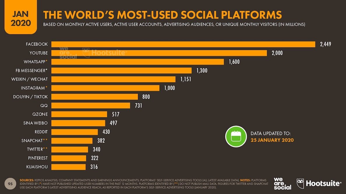 Los “likes” no bastan para triunfar en redes sociales