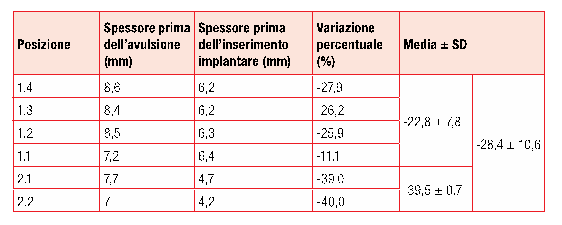 Tabella 1_Entità del riassorbimento nelle diverse posizioni ove è stato innestato il materiale. L’ultima colonna riporta media ± deviazione standard (SD) del riassorbimento nei siti innestati con il sostituto osseo e protetti da membrana (posizione 1.4, 1.3, 1.2 e 1.1) o protetti da cellulosa ossidata (posizione 2.1 e 2.2) e i valori mediati per tutti gli alveoli.