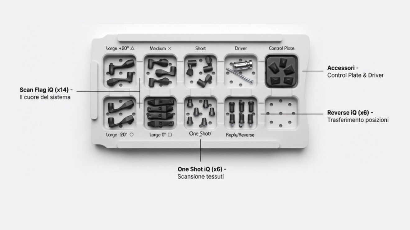 Fig. 3 - Il kit ScanLogiQ con gli Scan Flag iQ. Le diverse configurazioni geometriche rispondono alle variabili cliniche di accesso e posizione.