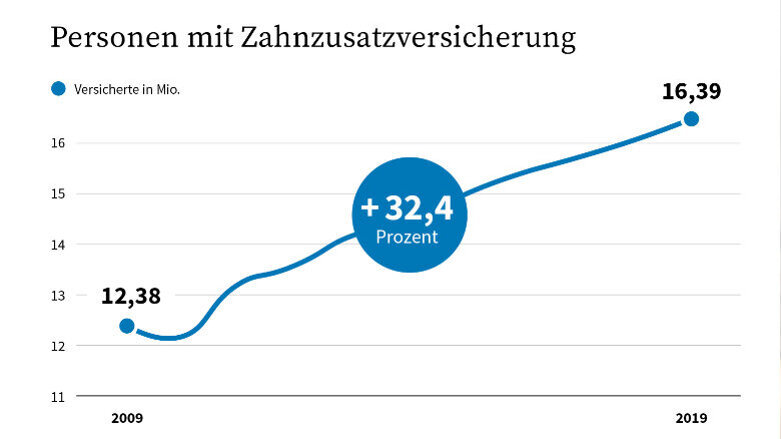 Zahnzusatzversicherung im Trend