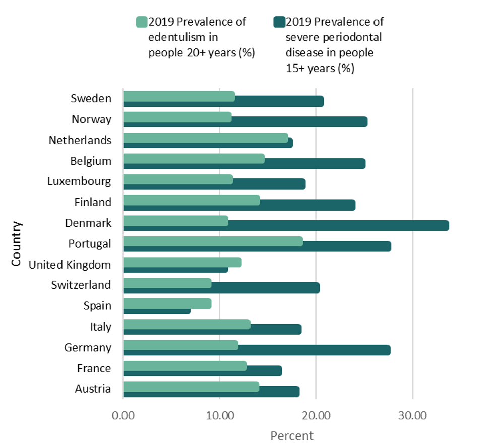 Prevalence of edentulism and severe periodontal disease by country in Europe in 2019.13, 14