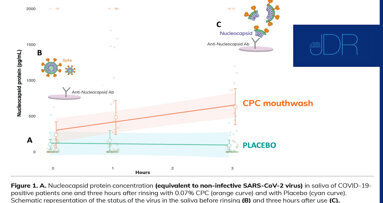 CPC em colutórios quebra a membrana SARS-CoV-2 e reduz a quantidade de vírus ativo na saliva