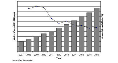 Chinese and Indian markets for CAD/CAM systems to see double-digit growth through 2017
