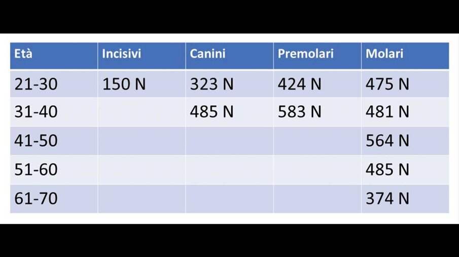 Tab. 1_Valori dei carichi masticatori.