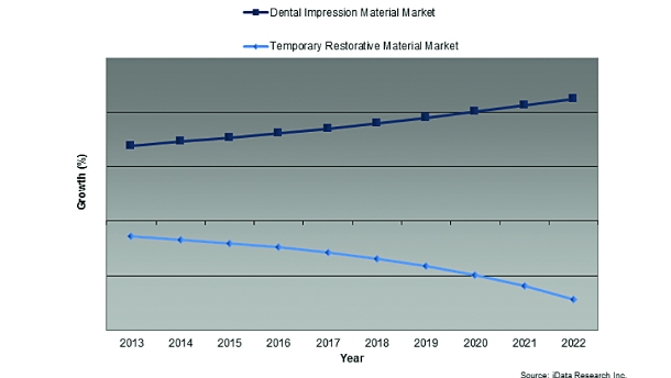 Demand for patient comfort and product innovations drive the US dental materials markets