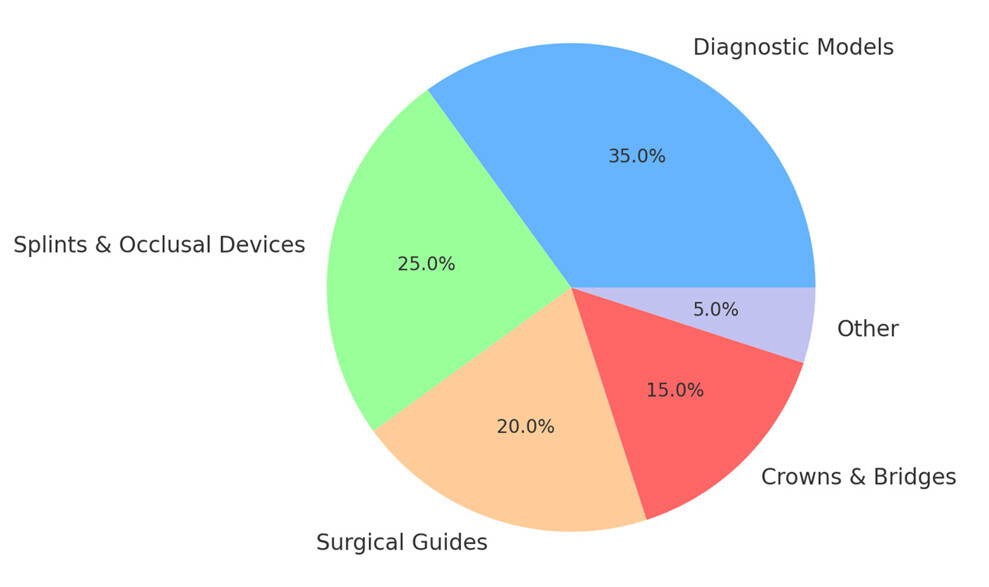 Survey results on the applications of 3D printing in dentistry, illustrating the growing role of 3D printing in dental workflows (adapted from Revilla-León et al.).5