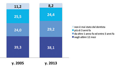 L’Istat conferma che per gli italiani (il 12 per cento) il dentista è un lusso. Il commento di Roberto Rosso