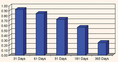 Receivables at risk