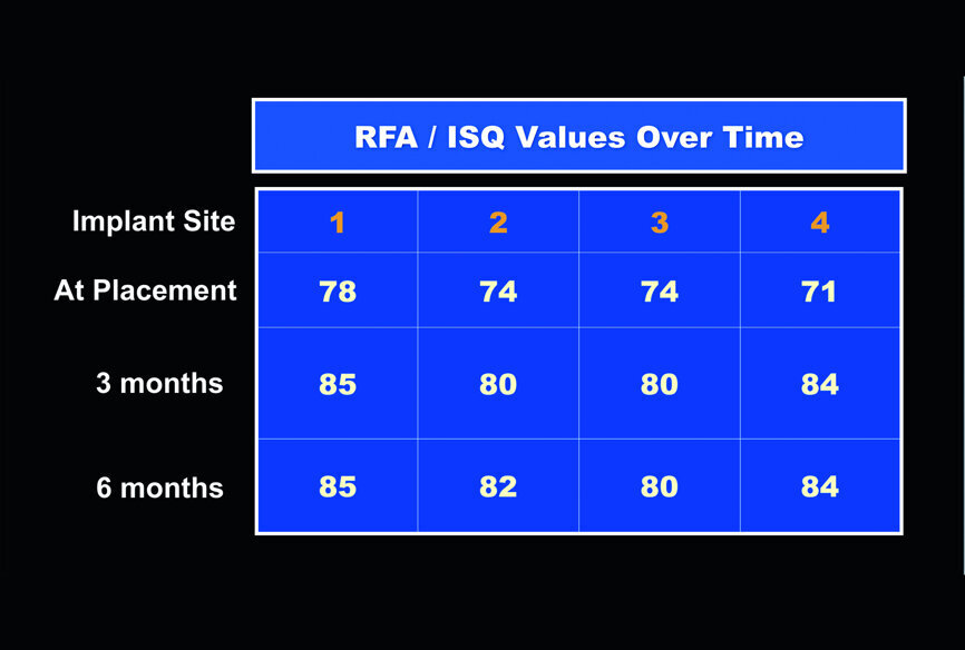 Table 1: RFA/ISQ values over time.
